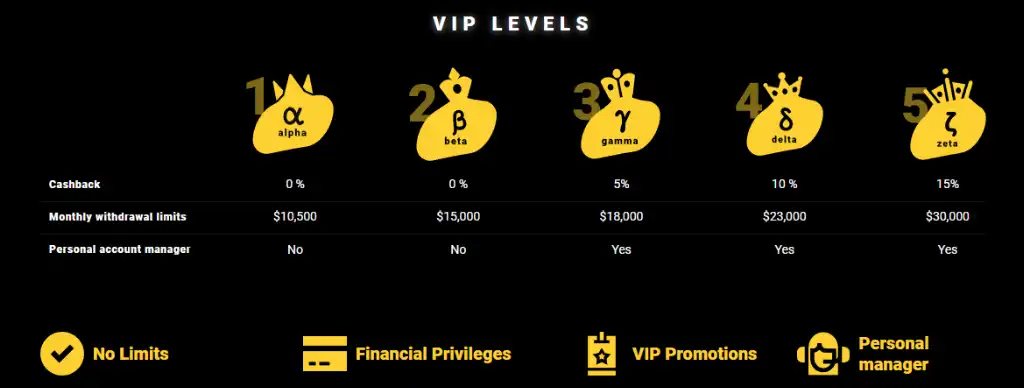 VIP Levels, Zet casino, program unveiled